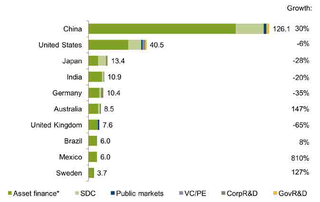 Changes in investment in renewable energy between 2016 and 2017 among top ten countries.